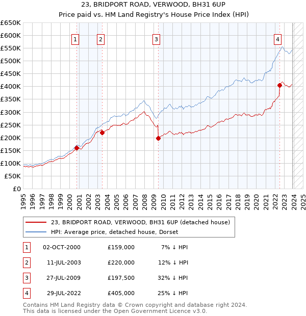 23, BRIDPORT ROAD, VERWOOD, BH31 6UP: Price paid vs HM Land Registry's House Price Index