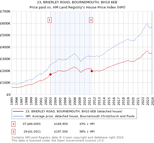 23, BRIERLEY ROAD, BOURNEMOUTH, BH10 6EB: Price paid vs HM Land Registry's House Price Index