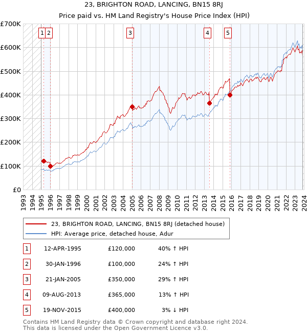 23, BRIGHTON ROAD, LANCING, BN15 8RJ: Price paid vs HM Land Registry's House Price Index