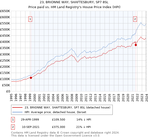 23, BRIONNE WAY, SHAFTESBURY, SP7 8SL: Price paid vs HM Land Registry's House Price Index