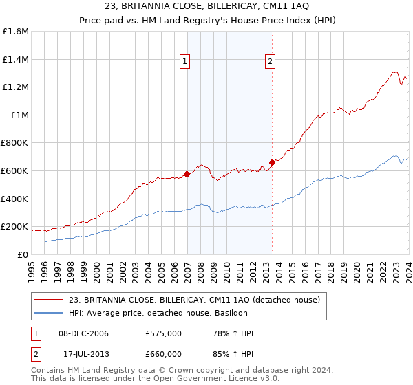 23, BRITANNIA CLOSE, BILLERICAY, CM11 1AQ: Price paid vs HM Land Registry's House Price Index