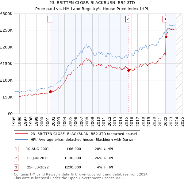 23, BRITTEN CLOSE, BLACKBURN, BB2 3TD: Price paid vs HM Land Registry's House Price Index