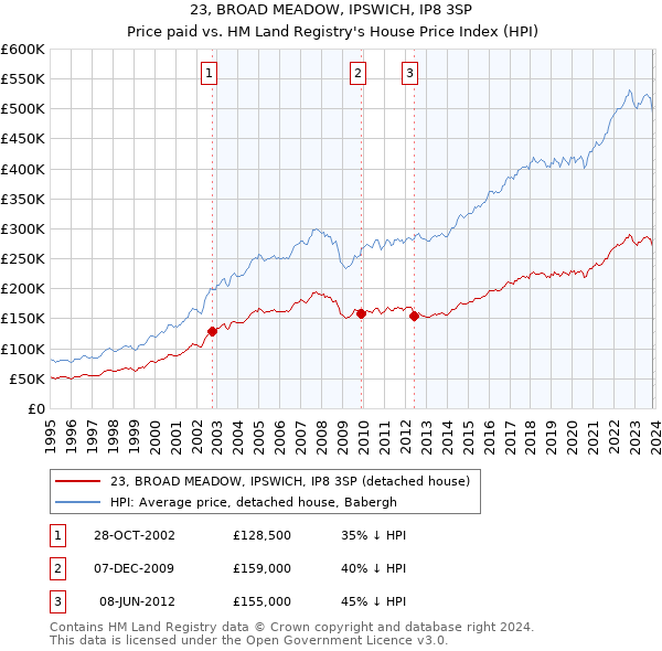 23, BROAD MEADOW, IPSWICH, IP8 3SP: Price paid vs HM Land Registry's House Price Index