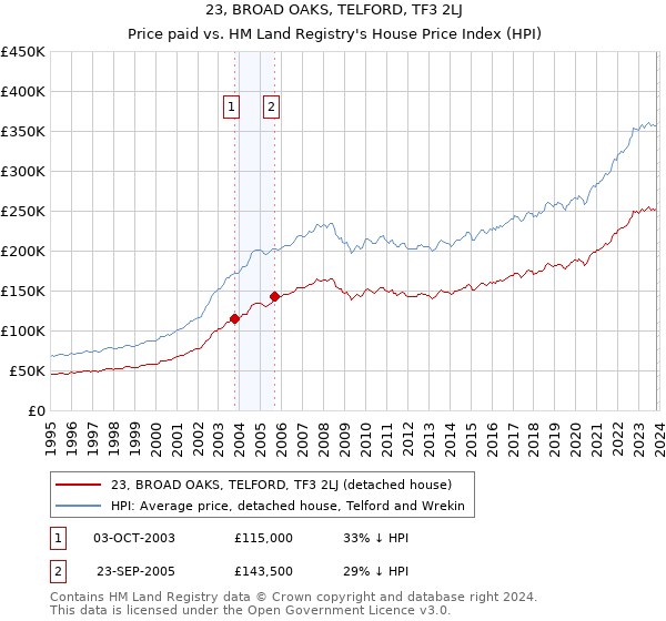 23, BROAD OAKS, TELFORD, TF3 2LJ: Price paid vs HM Land Registry's House Price Index
