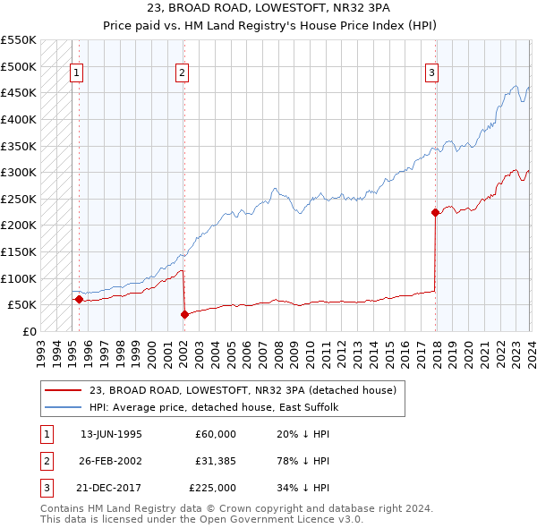 23, BROAD ROAD, LOWESTOFT, NR32 3PA: Price paid vs HM Land Registry's House Price Index