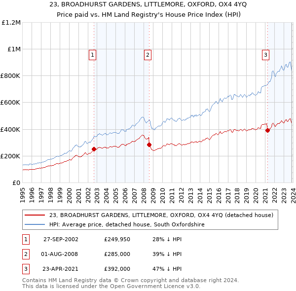 23, BROADHURST GARDENS, LITTLEMORE, OXFORD, OX4 4YQ: Price paid vs HM Land Registry's House Price Index