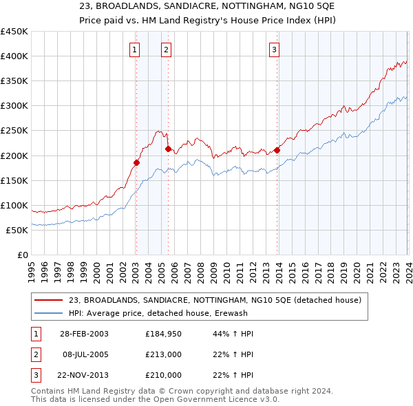 23, BROADLANDS, SANDIACRE, NOTTINGHAM, NG10 5QE: Price paid vs HM Land Registry's House Price Index