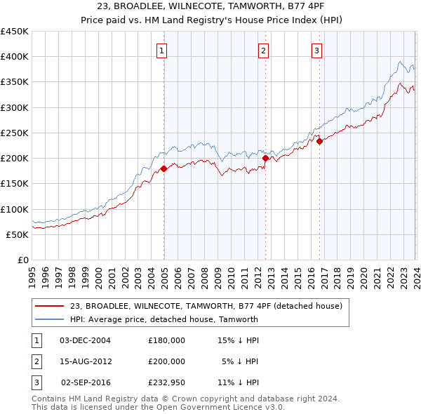 23, BROADLEE, WILNECOTE, TAMWORTH, B77 4PF: Price paid vs HM Land Registry's House Price Index