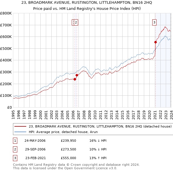 23, BROADMARK AVENUE, RUSTINGTON, LITTLEHAMPTON, BN16 2HQ: Price paid vs HM Land Registry's House Price Index
