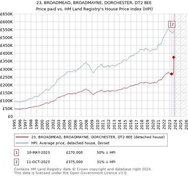 23, BROADMEAD, BROADMAYNE, DORCHESTER, DT2 8EE: Price paid vs HM Land Registry's House Price Index