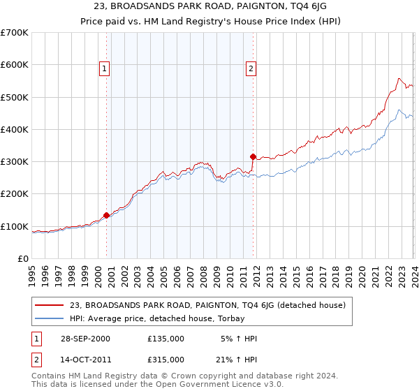 23, BROADSANDS PARK ROAD, PAIGNTON, TQ4 6JG: Price paid vs HM Land Registry's House Price Index