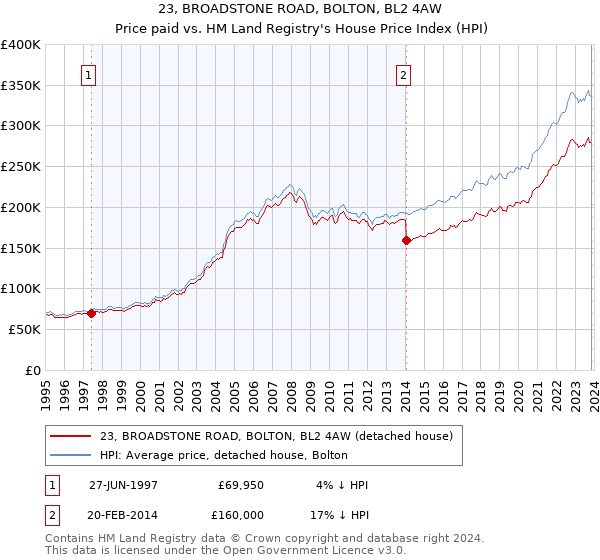 23, BROADSTONE ROAD, BOLTON, BL2 4AW: Price paid vs HM Land Registry's House Price Index
