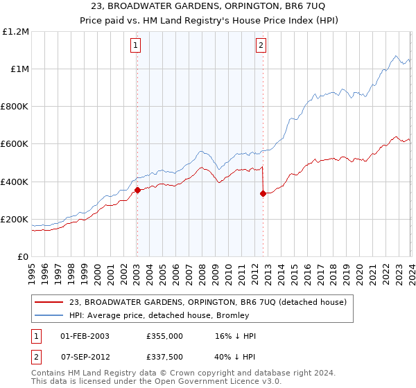 23, BROADWATER GARDENS, ORPINGTON, BR6 7UQ: Price paid vs HM Land Registry's House Price Index