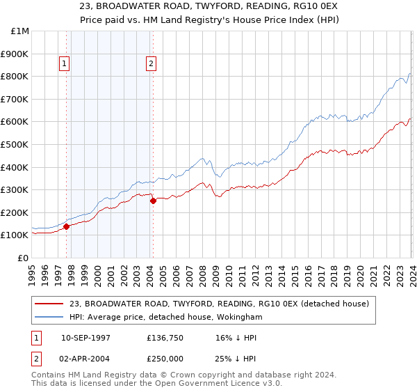 23, BROADWATER ROAD, TWYFORD, READING, RG10 0EX: Price paid vs HM Land Registry's House Price Index