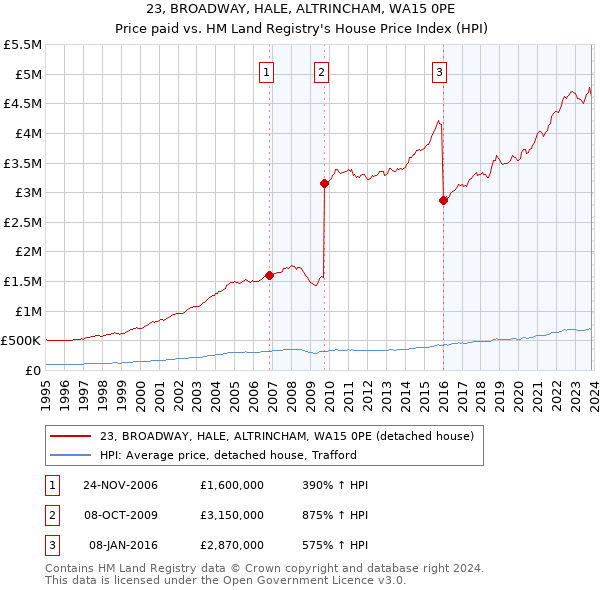 23, BROADWAY, HALE, ALTRINCHAM, WA15 0PE: Price paid vs HM Land Registry's House Price Index