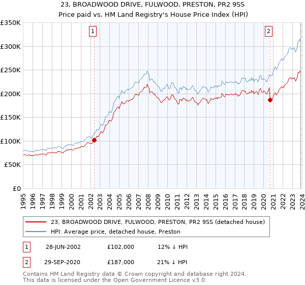 23, BROADWOOD DRIVE, FULWOOD, PRESTON, PR2 9SS: Price paid vs HM Land Registry's House Price Index