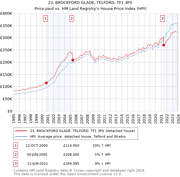 23, BROCKFORD GLADE, TELFORD, TF1 3PX: Price paid vs HM Land Registry's House Price Index