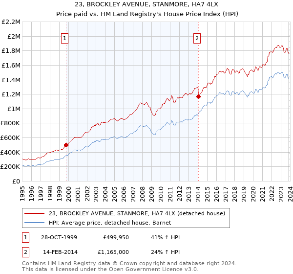 23, BROCKLEY AVENUE, STANMORE, HA7 4LX: Price paid vs HM Land Registry's House Price Index