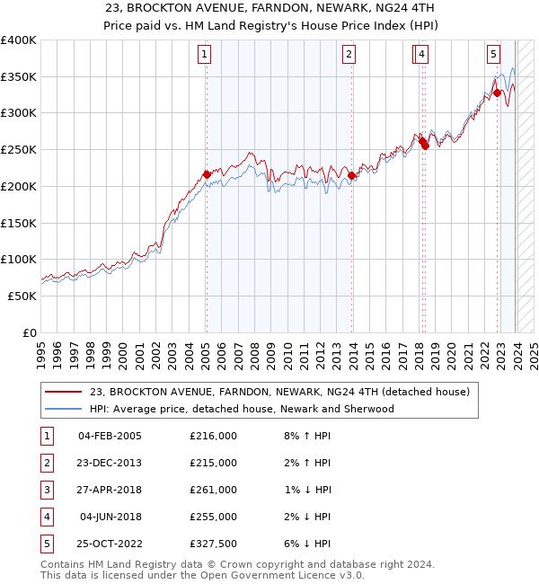 23, BROCKTON AVENUE, FARNDON, NEWARK, NG24 4TH: Price paid vs HM Land Registry's House Price Index