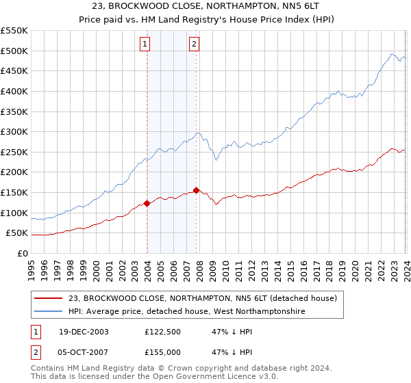 23, BROCKWOOD CLOSE, NORTHAMPTON, NN5 6LT: Price paid vs HM Land Registry's House Price Index