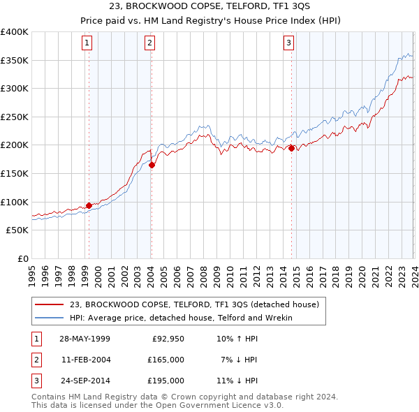 23, BROCKWOOD COPSE, TELFORD, TF1 3QS: Price paid vs HM Land Registry's House Price Index