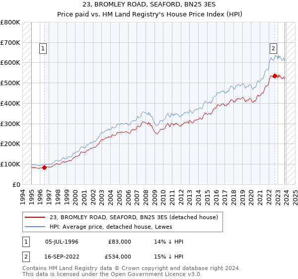 23, BROMLEY ROAD, SEAFORD, BN25 3ES: Price paid vs HM Land Registry's House Price Index