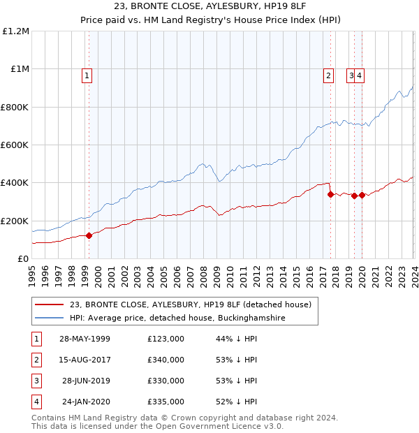 23, BRONTE CLOSE, AYLESBURY, HP19 8LF: Price paid vs HM Land Registry's House Price Index