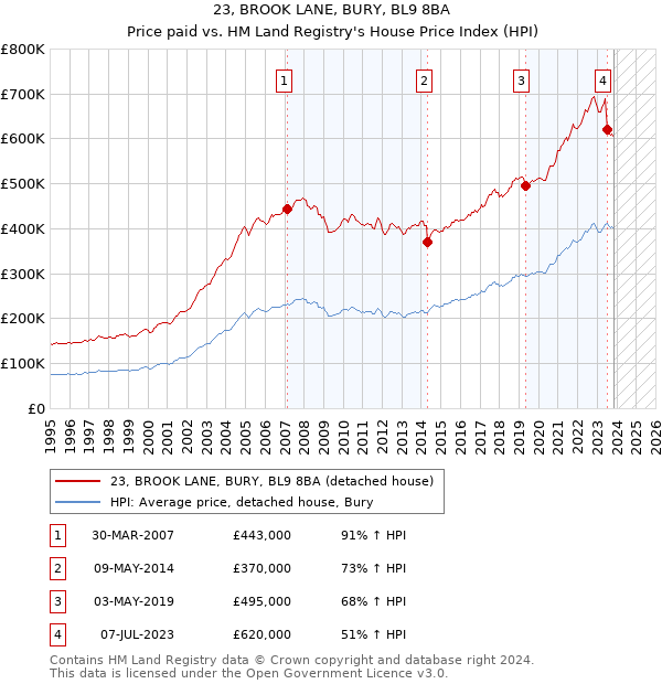 23, BROOK LANE, BURY, BL9 8BA: Price paid vs HM Land Registry's House Price Index