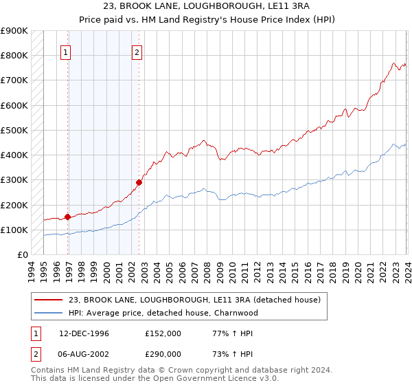23, BROOK LANE, LOUGHBOROUGH, LE11 3RA: Price paid vs HM Land Registry's House Price Index
