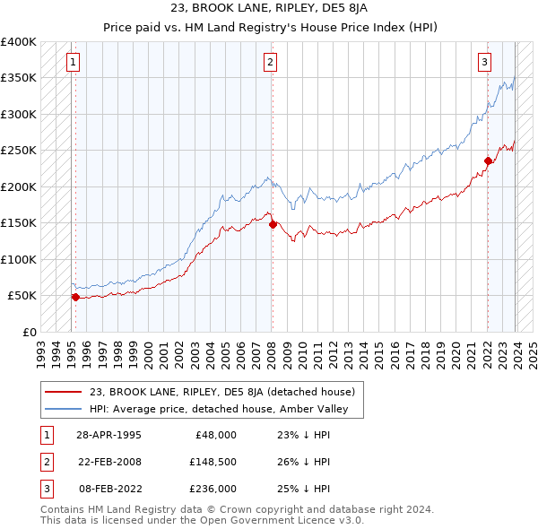 23, BROOK LANE, RIPLEY, DE5 8JA: Price paid vs HM Land Registry's House Price Index