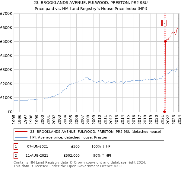 23, BROOKLANDS AVENUE, FULWOOD, PRESTON, PR2 9SU: Price paid vs HM Land Registry's House Price Index