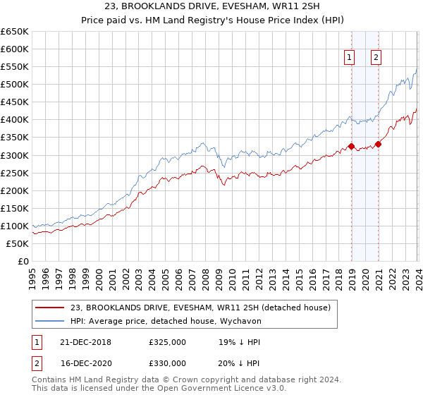 23, BROOKLANDS DRIVE, EVESHAM, WR11 2SH: Price paid vs HM Land Registry's House Price Index