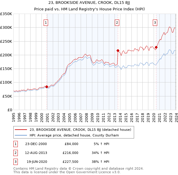23, BROOKSIDE AVENUE, CROOK, DL15 8JJ: Price paid vs HM Land Registry's House Price Index