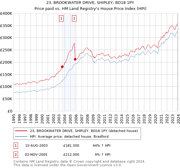 23, BROOKWATER DRIVE, SHIPLEY, BD18 1PY: Price paid vs HM Land Registry's House Price Index