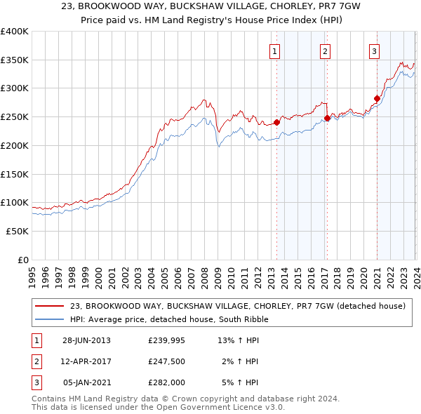 23, BROOKWOOD WAY, BUCKSHAW VILLAGE, CHORLEY, PR7 7GW: Price paid vs HM Land Registry's House Price Index