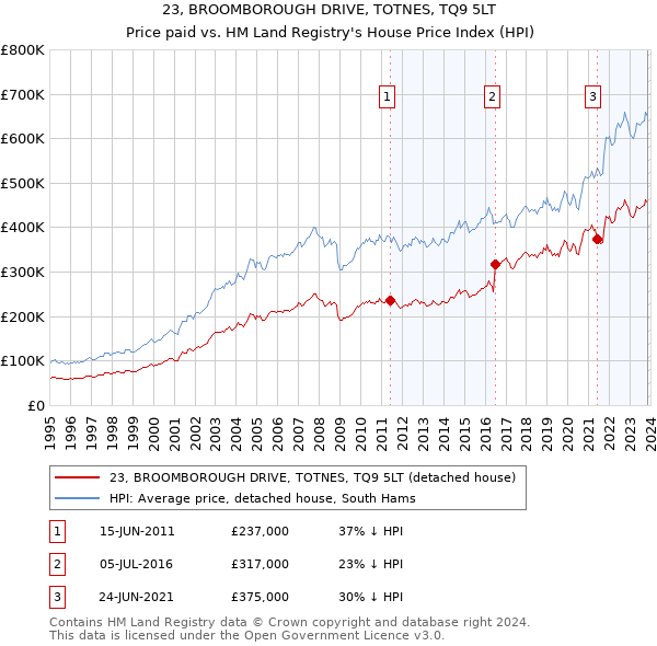 23, BROOMBOROUGH DRIVE, TOTNES, TQ9 5LT: Price paid vs HM Land Registry's House Price Index