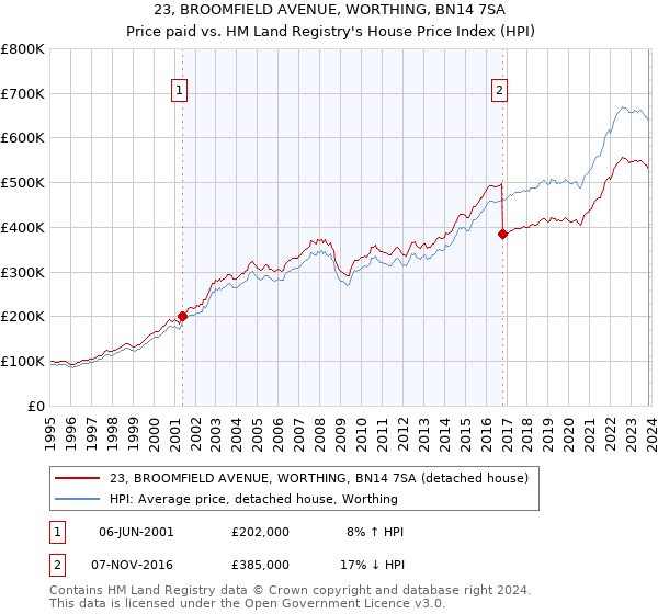 23, BROOMFIELD AVENUE, WORTHING, BN14 7SA: Price paid vs HM Land Registry's House Price Index