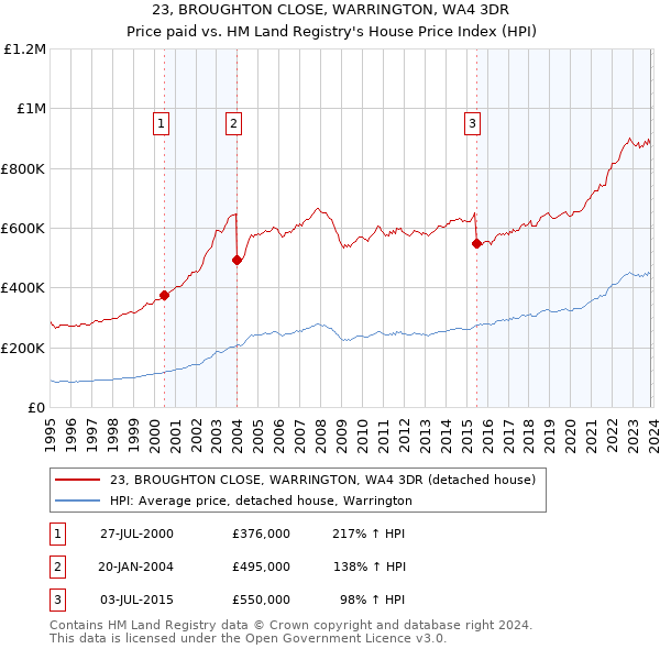 23, BROUGHTON CLOSE, WARRINGTON, WA4 3DR: Price paid vs HM Land Registry's House Price Index