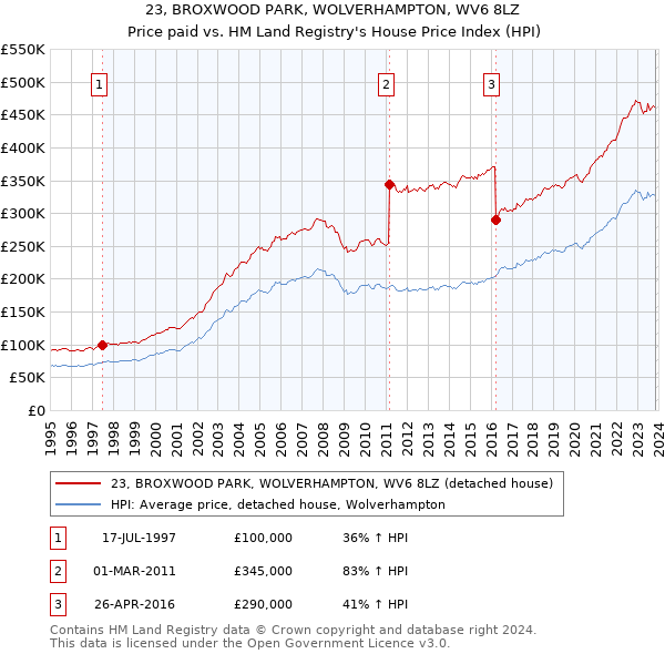 23, BROXWOOD PARK, WOLVERHAMPTON, WV6 8LZ: Price paid vs HM Land Registry's House Price Index