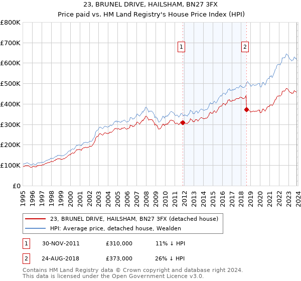 23, BRUNEL DRIVE, HAILSHAM, BN27 3FX: Price paid vs HM Land Registry's House Price Index