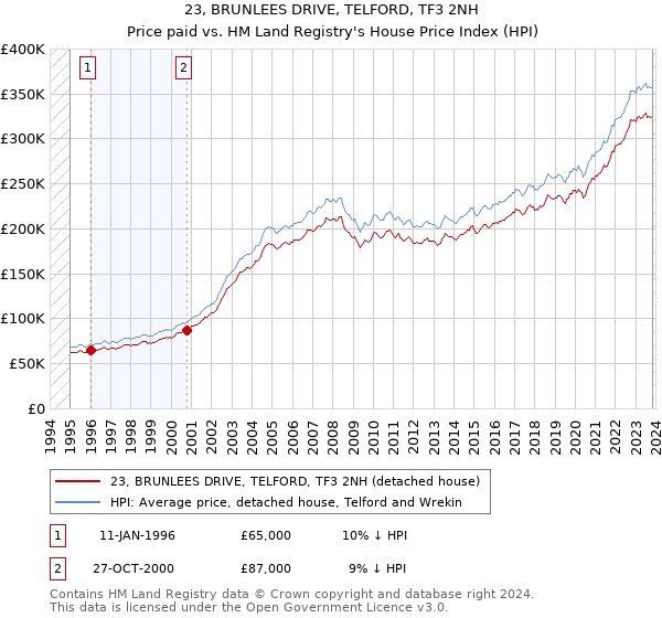 23, BRUNLEES DRIVE, TELFORD, TF3 2NH: Price paid vs HM Land Registry's House Price Index