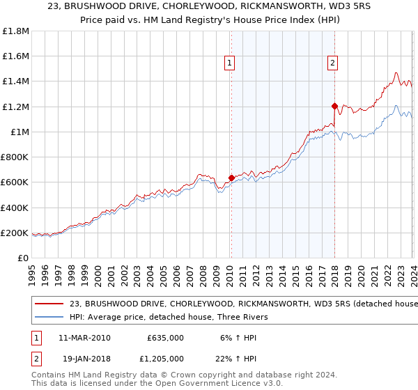 23, BRUSHWOOD DRIVE, CHORLEYWOOD, RICKMANSWORTH, WD3 5RS: Price paid vs HM Land Registry's House Price Index