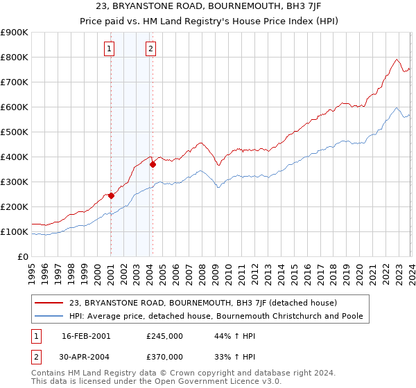 23, BRYANSTONE ROAD, BOURNEMOUTH, BH3 7JF: Price paid vs HM Land Registry's House Price Index