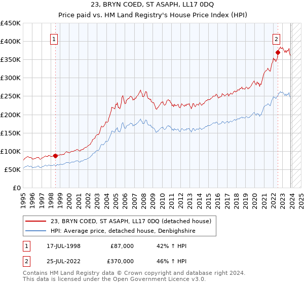 23, BRYN COED, ST ASAPH, LL17 0DQ: Price paid vs HM Land Registry's House Price Index