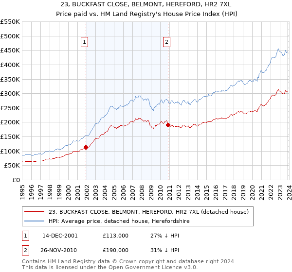 23, BUCKFAST CLOSE, BELMONT, HEREFORD, HR2 7XL: Price paid vs HM Land Registry's House Price Index