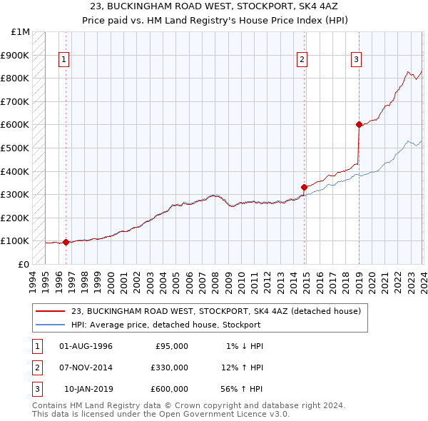 23, BUCKINGHAM ROAD WEST, STOCKPORT, SK4 4AZ: Price paid vs HM Land Registry's House Price Index