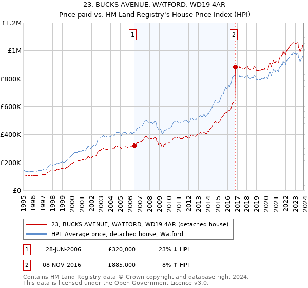 23, BUCKS AVENUE, WATFORD, WD19 4AR: Price paid vs HM Land Registry's House Price Index