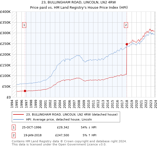 23, BULLINGHAM ROAD, LINCOLN, LN2 4RW: Price paid vs HM Land Registry's House Price Index