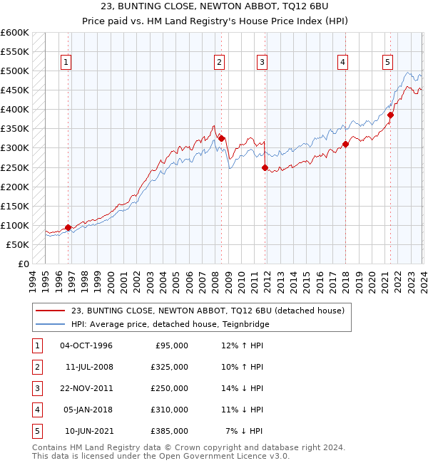 23, BUNTING CLOSE, NEWTON ABBOT, TQ12 6BU: Price paid vs HM Land Registry's House Price Index