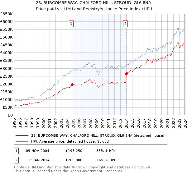23, BURCOMBE WAY, CHALFORD HILL, STROUD, GL6 8NA: Price paid vs HM Land Registry's House Price Index